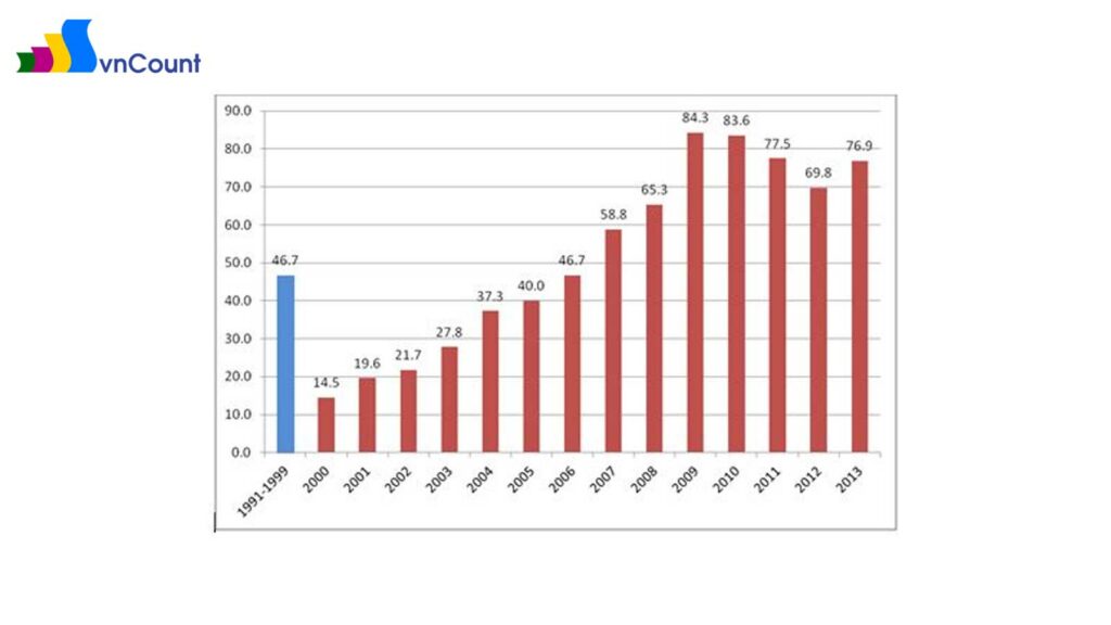 Số lượng doanh nghiệp đăng ký mới giai đoạn 1991-1999 và những năm từ 2000-2013