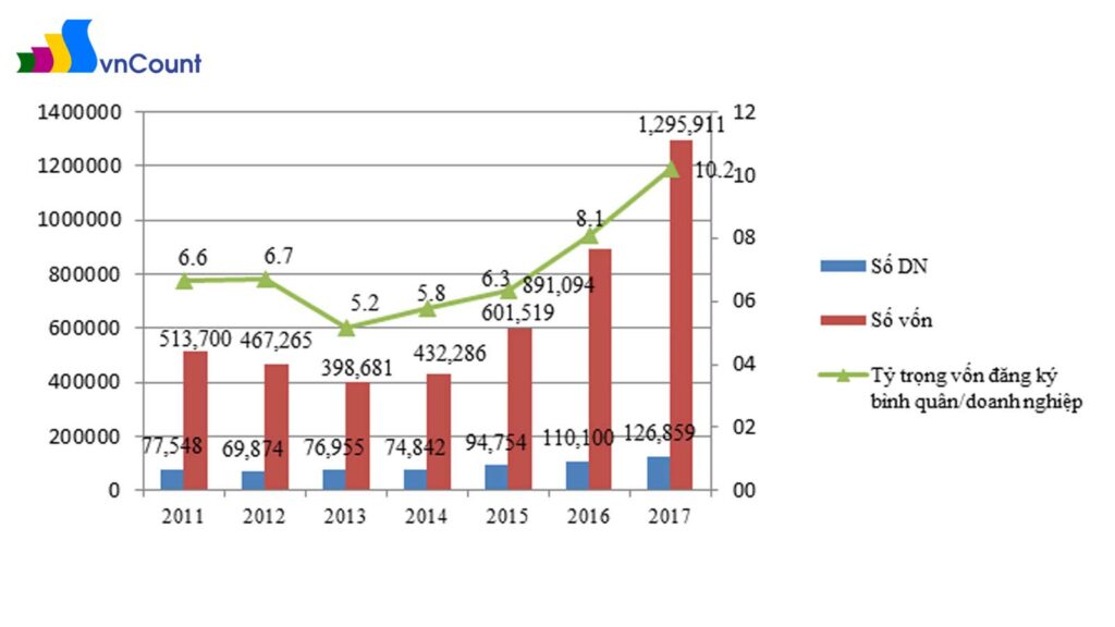 Tình hình doanh nghiệp thành lập mới giai đoạn 2011 - 2017