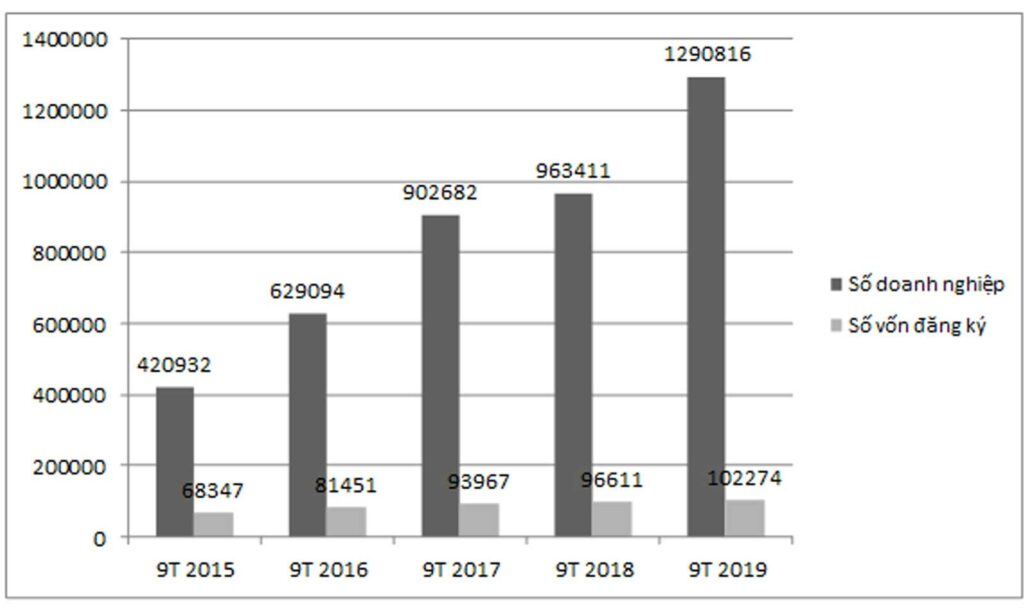 đăng ký doanh nghiệp tháng 9 năm 2019